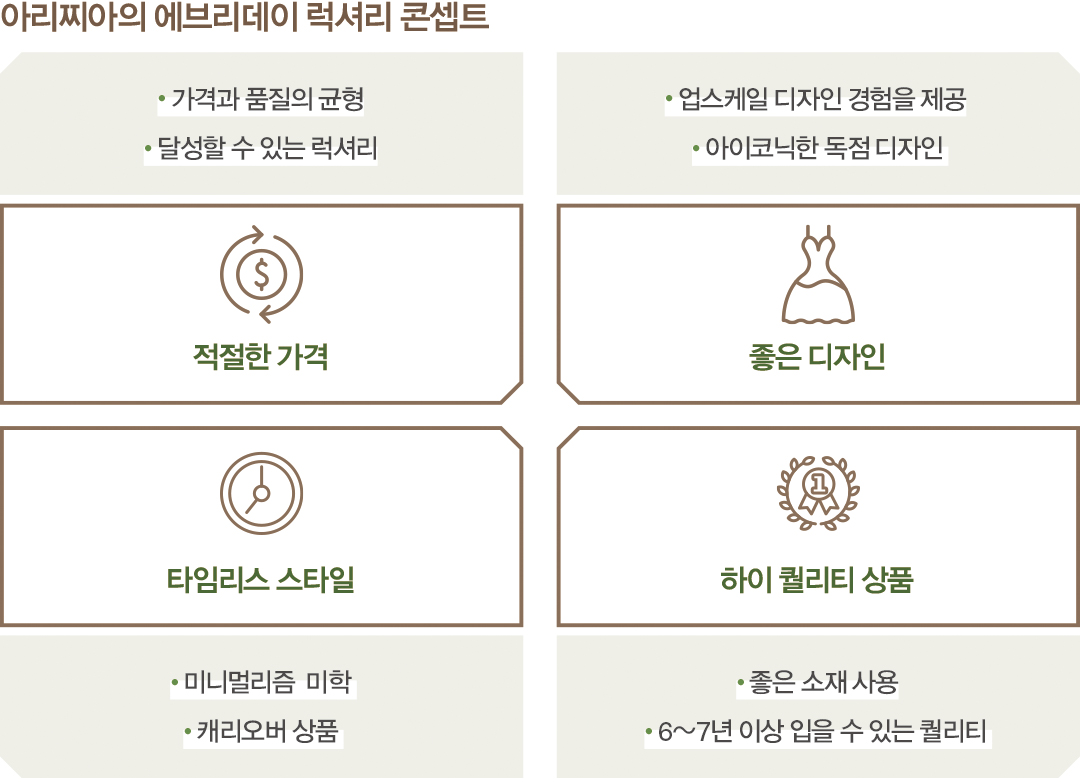 [아리찌아, 성공 비결 ➋] 고객중심의 미래지향적 리테일 방식 936-Image